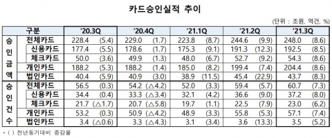 3분기 카드승인액 전년대비 8.6% ↑···“소비심리 회복세 지속”