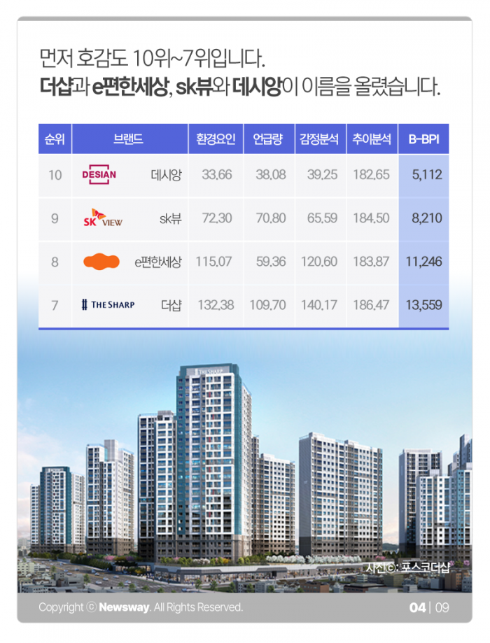 푸르지오 vs 자이 vs 힐스테이트···국민 호감도 1위는 기사의 사진
