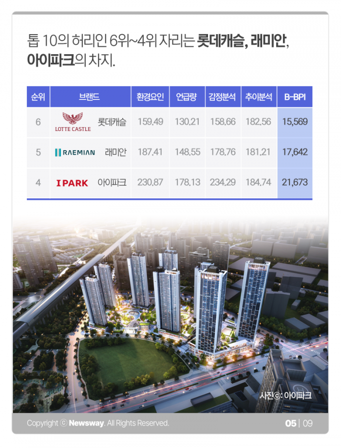 푸르지오 vs 자이 vs 힐스테이트···국민 호감도 1위는 기사의 사진