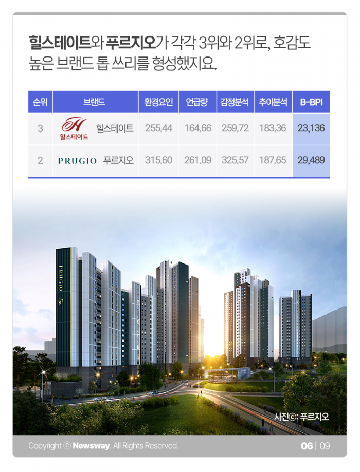 푸르지오 vs 자이 vs 힐스테이트···국민 호감도 1위는 기사의 사진