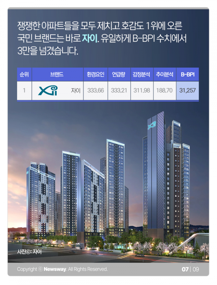 푸르지오 vs 자이 vs 힐스테이트···국민 호감도 1위는 기사의 사진