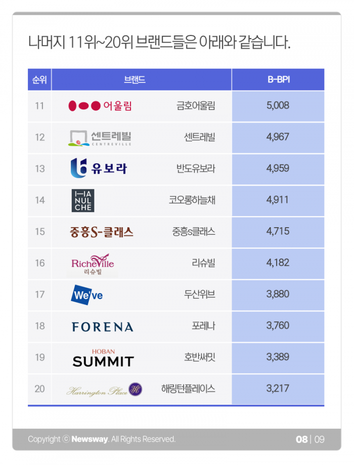 푸르지오 vs 자이 vs 힐스테이트···국민 호감도 1위는 기사의 사진