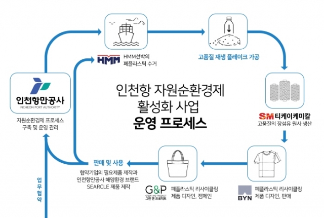 인천항만공사, 인천항 해양쓰레기 감축 업무협약 체결