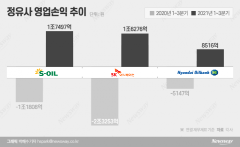 정유4사, 4분기도 장밋빛 전망···올해 영업익 7兆 도전