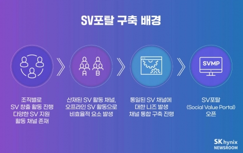 SK하이닉스, 사회적가치 통합 플랫폼 ‘SV포탈’ 운영