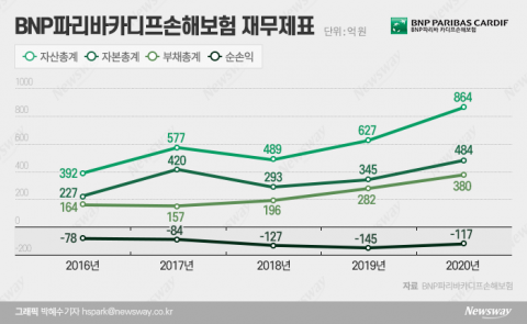 신한금융의 마지막 퍼즐 ‘카디프손보’는 어떤 회사?