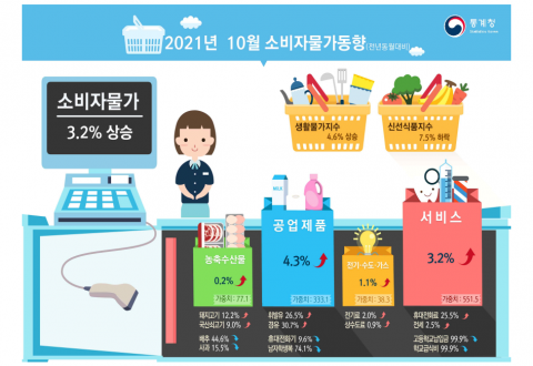 10월 소비자물가 3.2%↑···9년 9개월 만에 최고(종합)