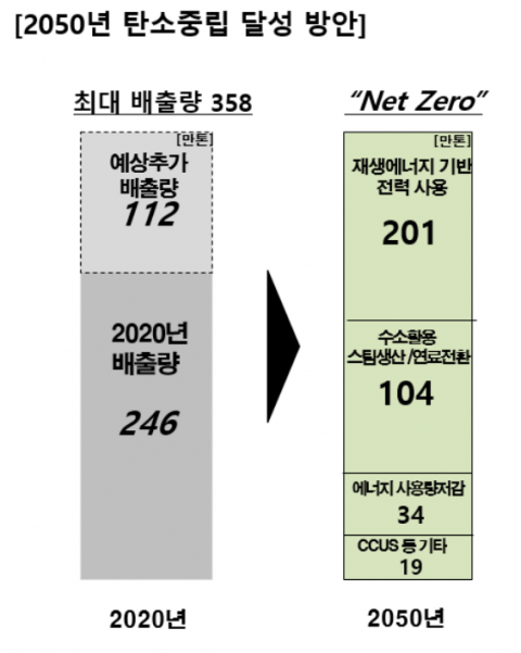 한화솔루션, 2050년까지 온실가스 배출량 ‘제로’ 만든다