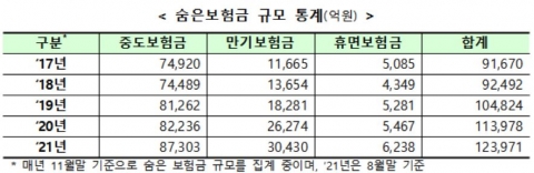금융위, 내일부터 숨은보험금 일괄 청구 서비스 시행