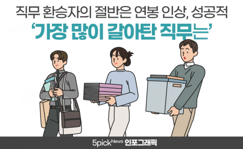 직무 환승자의 절반은 연봉 인상, 성공적···가장 많이 갈아탄 직무는?
