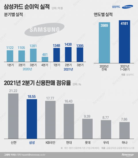 삼성카드 김대환, MZ세대 잡을 새 브랜드로 점유율 1위 도전