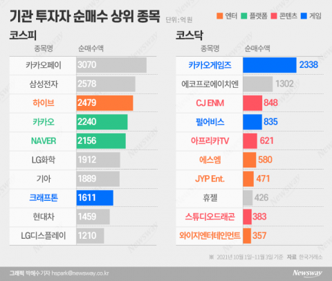 게임·콘텐츠·엔터株 거침없는 질주···기관도 ‘찜’