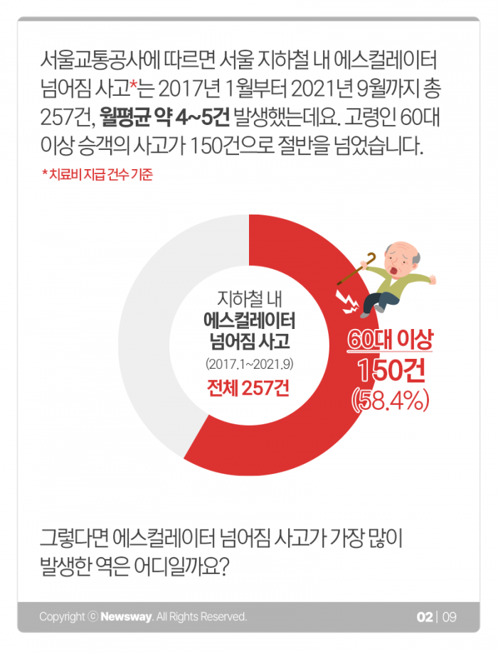 어느 역 에스컬레이터에서 가장 많이 넘어졌을까? 기사의 사진