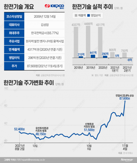 애널 망신시킨 한전기술···한 달 만에 2배 뛴 사연