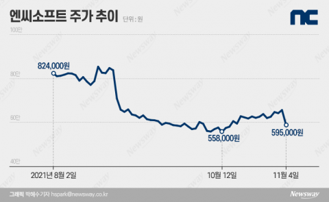 “이젠 진짜 팔아야” vs “미워도 다시 한번”···기로에 선 엔씨소프트