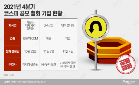 SM상선 이어 넷마블네오도 상장 철회···업종별 희비 갈린 공모주 시장