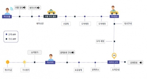 인천시, 공공형 택시플랫폼 ‘e음택시’ 사업 출범···캐시백 10% 지원