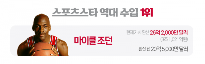 역대 가장 많은 돈을 번 스포츠스타는 ‘○○ 황제’ 기사의 사진