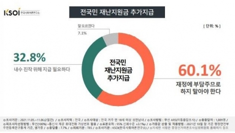 전국민 재난지원금, 반대 60.1% vs 찬성 32.8%