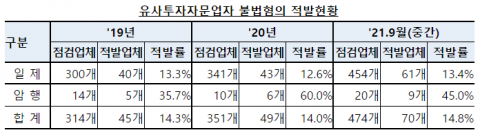 개미 홀리는 주식리딩방 70곳 적발···“12월부터 유튜브 특별점검”