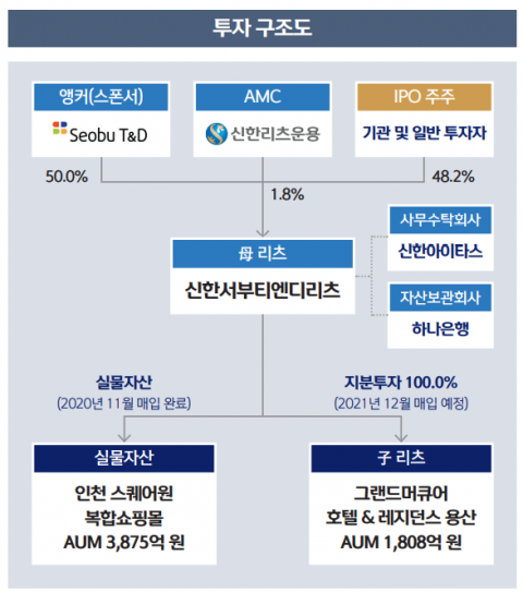 신한서부티엔디리츠, 수요예측 경쟁률 564.84대 1···일반청약 24일