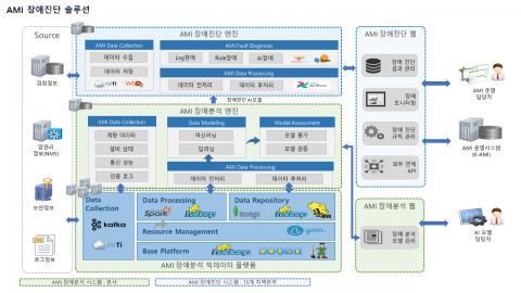 한전KDN, 인공지능 활용 ‘AMI 장애진단시스템’ 개발
