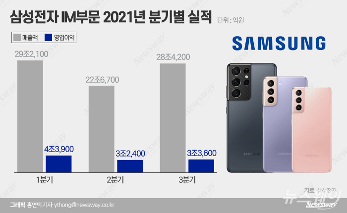삼성, 갤S21FE·S22 내년초 한달 간격 내놓는다 기사의 사진