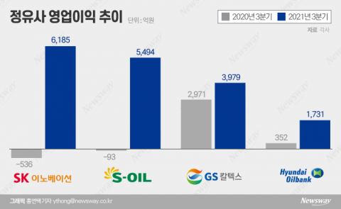 GS칼텍스도 3분기 영업익 증가···정유4사 모두 웃었다(종합)