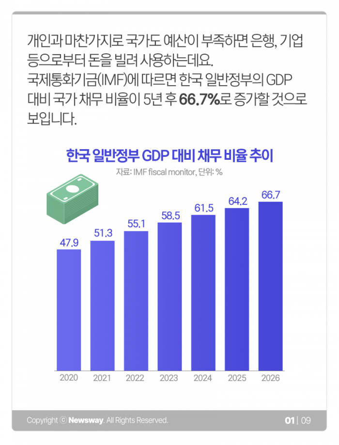 ‘나랏빚 증가 속도 세계 1위’ 한국···채무 비율 얼마길래 기사의 사진