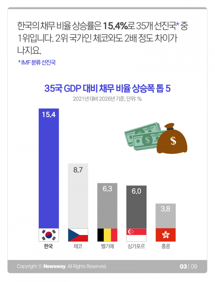 ‘나랏빚 증가 속도 세계 1위’ 한국···채무 비율 얼마길래 기사의 사진