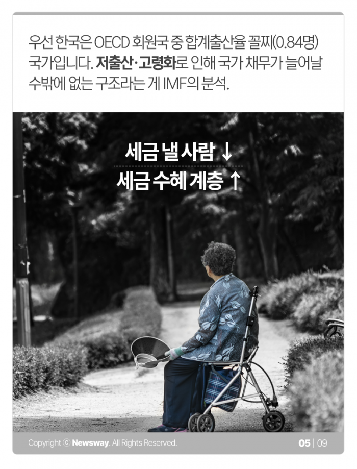 ‘나랏빚 증가 속도 세계 1위’ 한국···채무 비율 얼마길래 기사의 사진