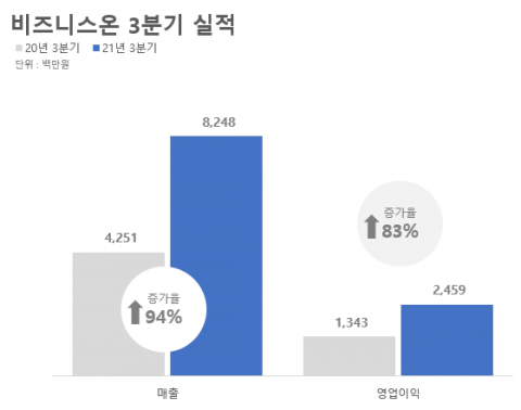 비즈니스온, 3분기 영업익 25억···사상최대 실적
