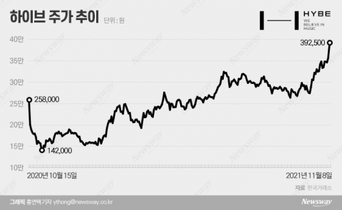 어느새 200% 뛴 ‘하이브’···증권가 “더 간다”