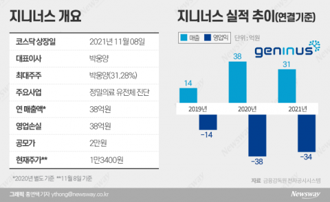 상장 첫날 투자주의종목에 지정된 유전체 분석기업 지니너스 왜?