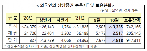 10월 외국인 국내주식 3.3조 ‘팔자’···한달만에 순매도 전환