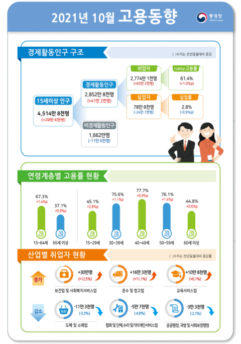 코로나 4차 확산에도 고용시장 회복세 지속···30대는 고용한파