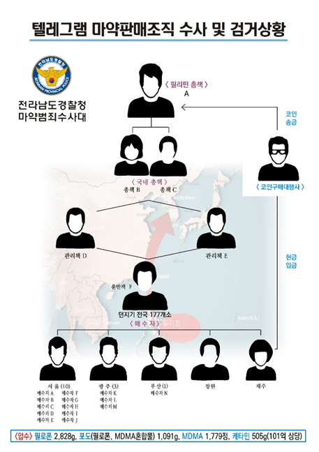 전남경찰청, ‘SNS·가상화폐’ 이용 101억 대 마약류 판매책 등 5명 구속