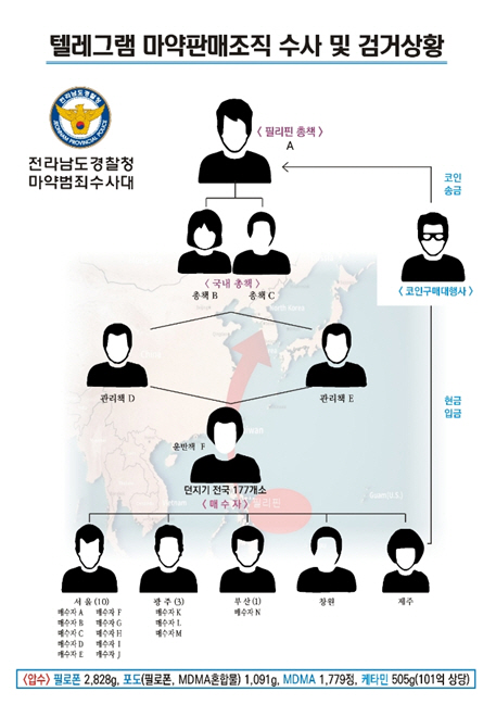 전남경찰청, ‘SNS·가상화폐’ 이용 101억 대 마약류 판매책 등 5명 구속 기사의 사진