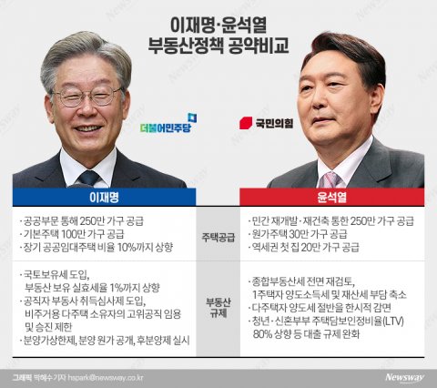 투기 막는 이재명 vs 거래 늘리는 윤석열