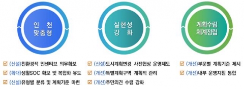 인천시, 지구단위계획 수립 기준 전면 개편···특별계획구역 5년마다 재정비 명문화