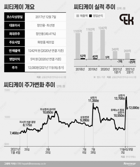 ‘뉴스’에 급등한 씨티케이, 외국인은 다 팔았다···‘투자주의’