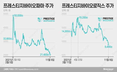 바이오 기대주의 추락···‘불확실성’ 커진 프레스티지바이오