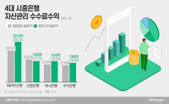 은행 점포 사라지는데, KB금융이 압구정 PB센터 짓는 까닭은