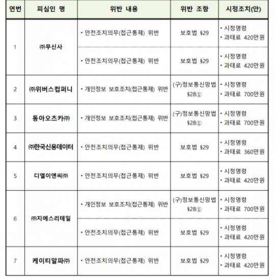 자료=개인정보보호위원회