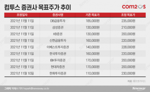 메타버스·NFT 올라탄 컴투스···두 개의 시선
