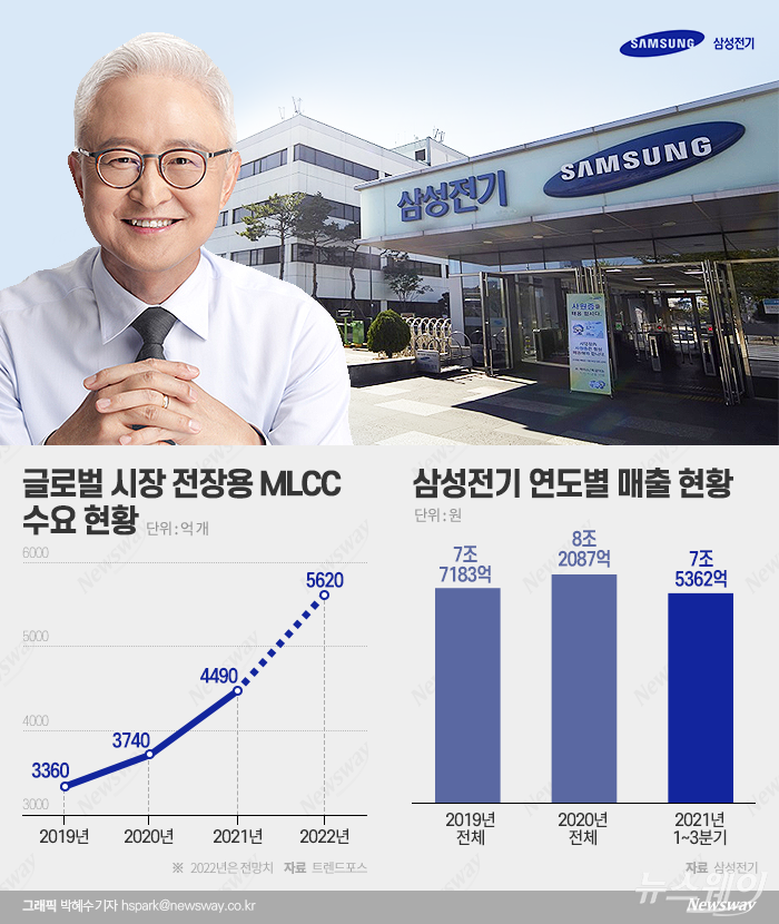 삼성전기는 올해 3분기까지 누계 매출액 7조5362억원을 기록했다. 연간 기준 9조8천억~9조9천억원 수준이 예상되는 가운데, 시장에선 2022년 연간 매출액이 10조원을 넘어설 거란 전망이 나온다.