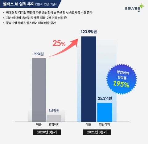 셀바스AI, 3분기 영업익 전년比 195% 급증···“분기 최대실적”