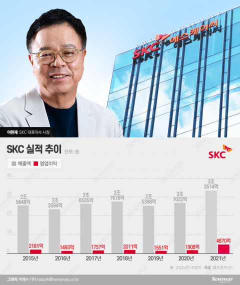 최대 실적 노리는 SKC···이완재, 두번째 연임 가능할까?