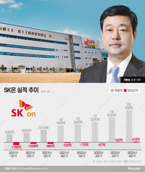 수주잔고 220조원 ‘SK온’, 내년 흑자전환 자신감
