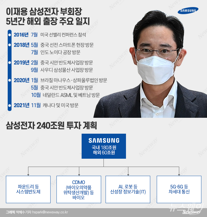 이재용 삼성전자 부회장이 2016년 7월 미국 선밸리 컨퍼런스 참석 이후 5년 만에 미국 출장에 나서면서 반도체 및 바이오 사업을 중심으로 어떤 일정을 소화할지 재계 관심이 커지고 있다.